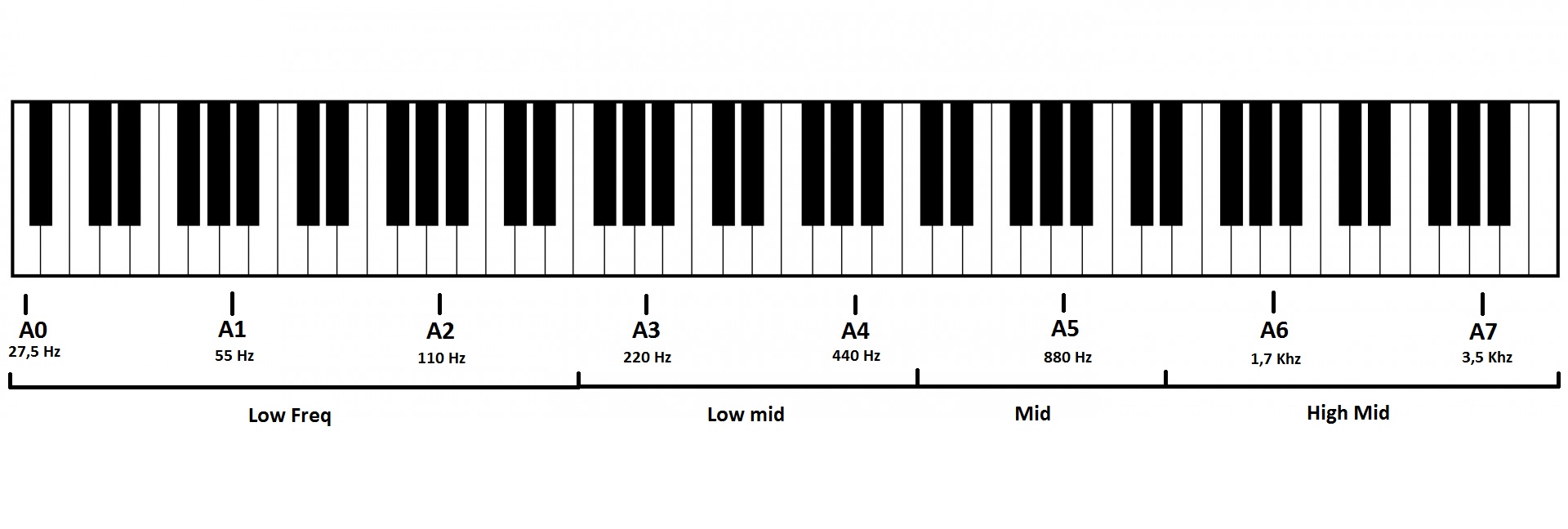 Схема октав. Клавиатура фортепиано 1 и 2 Октава. Клавиатура пианино 3 октавы. Октавы на фортепиано 88 клавиш. Октава фортепиано 2 октавы.